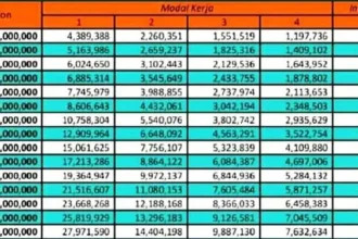 Tabel Angsuran KUR BRI 2024: Cek Cicilan Pinjaman Rp 50 Juta hingga Rp 150 Juta dengan Bunga Rendah