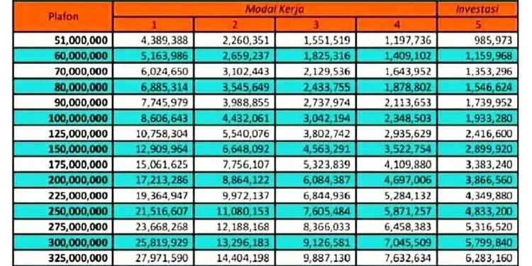 Tabel Angsuran KUR BRI 2024: Cek Cicilan Pinjaman Rp 50 Juta hingga Rp 150 Juta dengan Bunga Rendah
