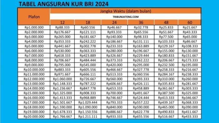 Tabel angsuran KUR BRI Rp1 juta hingga Rp20 juta