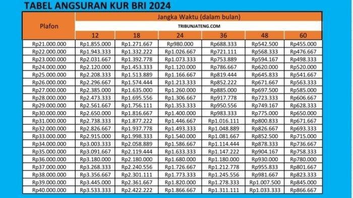 Tabel angsuran KUR BRI Rp21 juta hingga Rp40 juta