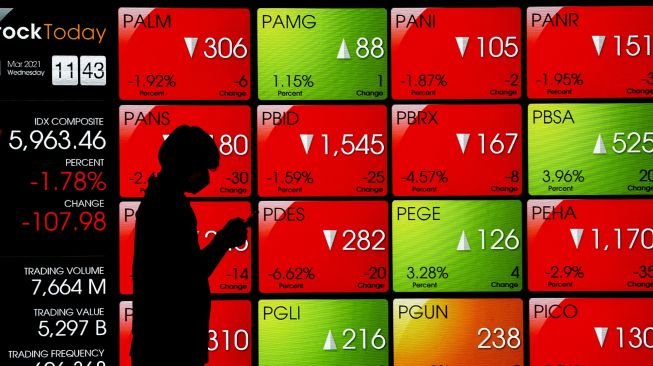 Indeks Harga Saham Gabungan (IHSG) kembali melemah pada akhir perdagangan sesi I Rabu (18/12/2024), setelah sebelumnya sempat mencatatkan penguatan tipis.